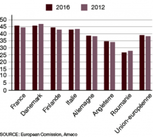 Taux des prélèvements obligatoires en Europe (en % du PIB)